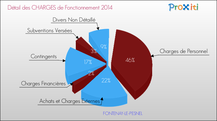 Décomposition des Charges de Fonctionnement 2014 de la commune de FONTENAY-LE-PESNEL Charges de Fonctionnement 2014 pour la commune de FONTENAY-LE-PESNEL