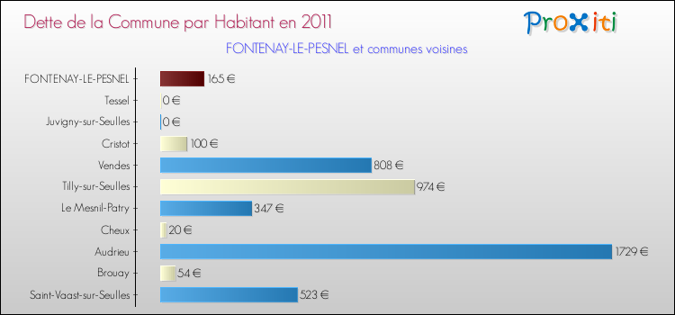 Dette par habitant de la commune en 2011 pour FONTENAY-LE-PESNEL et les communes proches Comparaison de la dette par habitant de la commune en 2011 pour FONTENAY-LE-PESNEL et les communes voisines