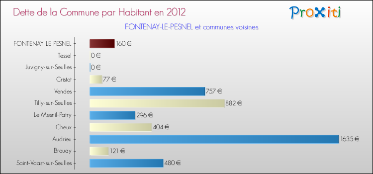Dette par habitant de la commune en 2012 pour FONTENAY-LE-PESNEL et les communes proches Comparaison de la dette par habitant de la commune en 2012 pour FONTENAY-LE-PESNEL et les communes voisines