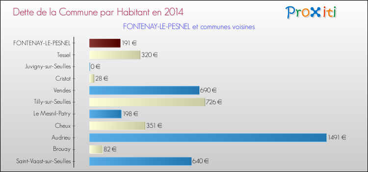 Dette par habitant de la commune en 2014 pour FONTENAY-LE-PESNEL et les communes proches Comparaison de la dette par habitant de la commune en 2014 pour FONTENAY-LE-PESNEL et les communes voisines
