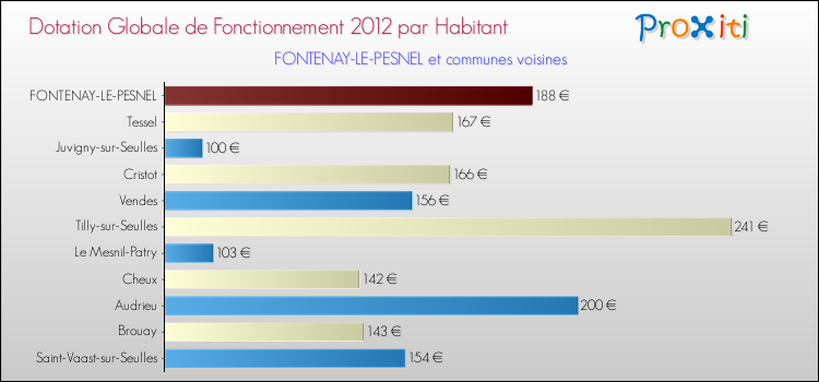 Montant des dotations globales de fonctionnement DGF par Habitant pour FONTENAY-LE-PESNEL et les communes proches Comparaison des des dotations globales de fonctionnement DGF par habitant pour FONTENAY-LE-PESNEL et les communes voisines