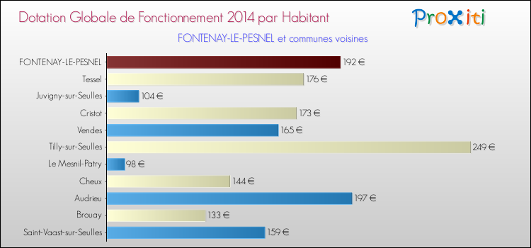 Montant des dotations globales de fonctionnement DGF par Habitant pour FONTENAY-LE-PESNEL et les communes proches en 2014. Comparaison des des dotations globales de fonctionnement DGF par habitant pour FONTENAY-LE-PESNEL et les communes voisines en 2014.
