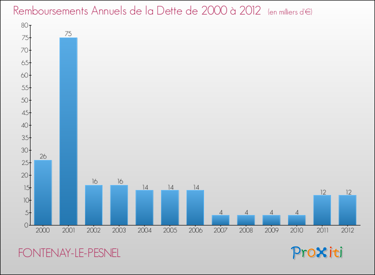Evolution de l'annuité de la dette pour la commune de FONTENAY-LE-PESNEL de 2000 à 2012 Annuités de la dette pour FONTENAY-LE-PESNEL de 2000 à 2012