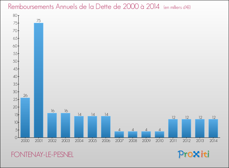 Evolution de l'annuité de la dette pour la commune de FONTENAY-LE-PESNEL de 2000 à 2014 Annuités de la dette pour FONTENAY-LE-PESNEL de 2000 à 2014