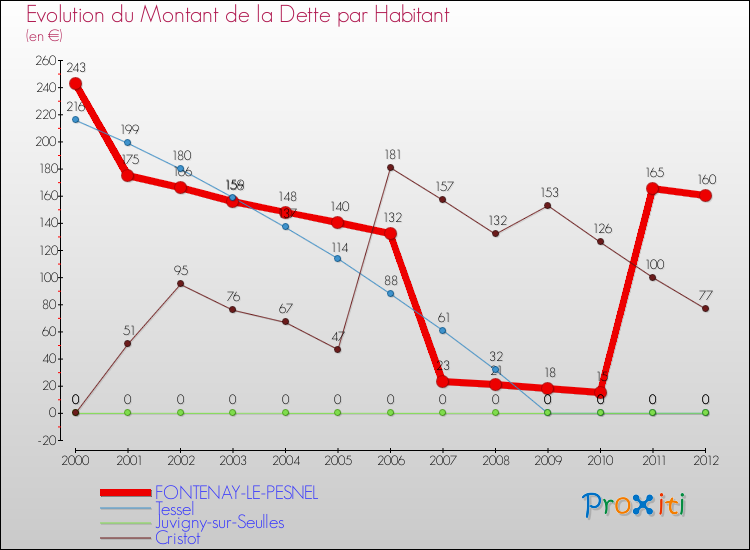 Evolution de la dette par habitant pour la commune de FONTENAY-LE-PESNEL et les communes proches de 2000 à 2012 Comparaison de la dette par habitant pour FONTENAY-LE-PESNEL et les communes voisines de 2000 à 2012