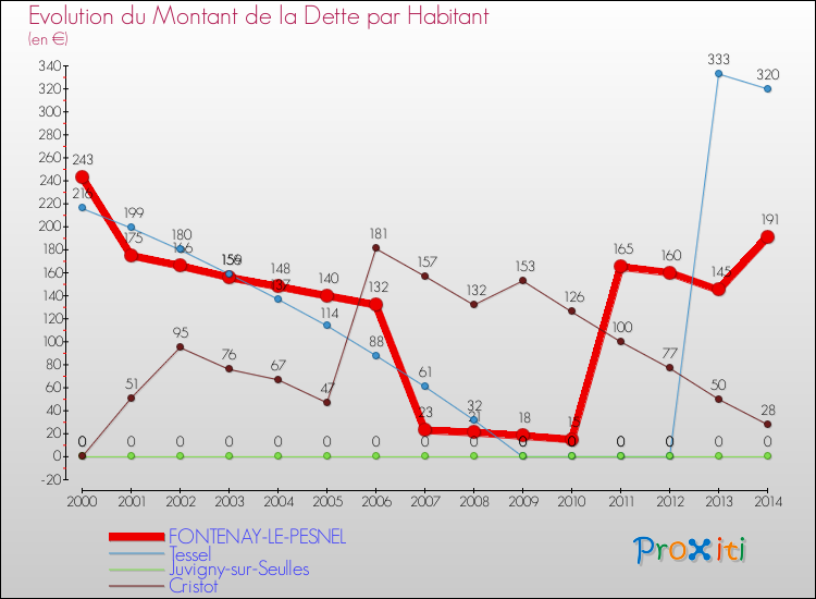 Evolution de la dette par habitant pour la commune de FONTENAY-LE-PESNEL et les communes proches de 2000 à 2014 Comparaison de la dette par habitant pour FONTENAY-LE-PESNEL et les communes voisines de 2000 à 2014