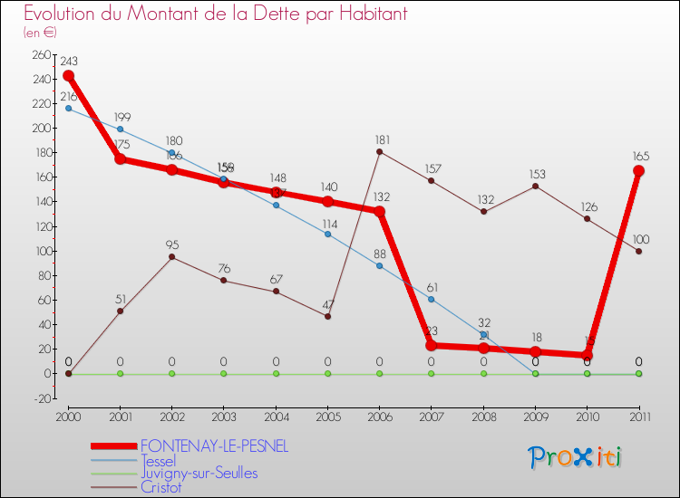 Evolution de la dette par habitant pour la commune de FONTENAY-LE-PESNEL et les communes proches Comparaison de la dette par habitant pour FONTENAY-LE-PESNEL et les communes voisines
