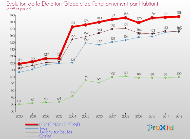 Evolution et montant de la dotation globale de fonctionnement par Habitant pour FONTENAY-LE-PESNEL et les communes proches Comparaison des dotations globales de fonctionnement par habitant pour FONTENAY-LE-PESNEL et les communes voisines