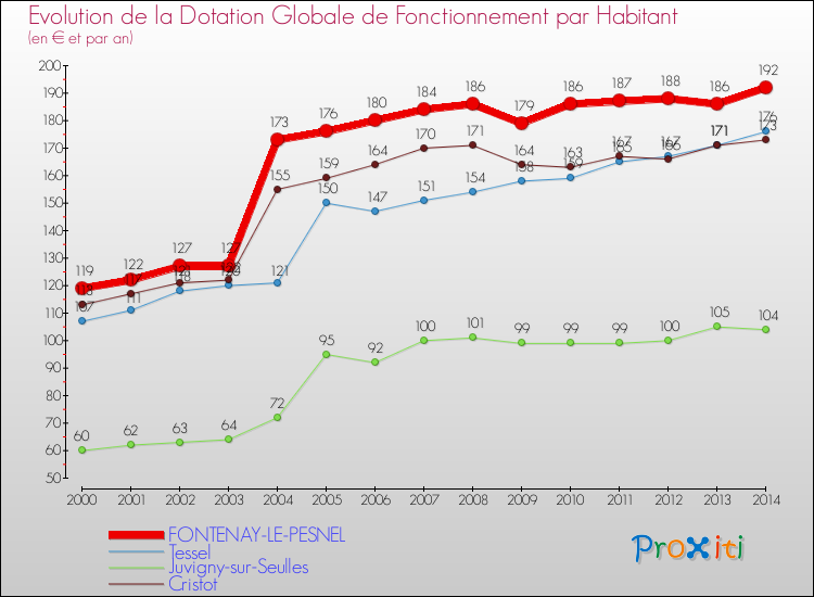 Evolution et montant de la dotation globale de fonctionnement par Habitant pour FONTENAY-LE-PESNEL et les communes proches de 2000 à 2014. Comparaison des dotations globales de fonctionnement par habitant pour FONTENAY-LE-PESNEL et les communes voisines de 2000 à 2014.