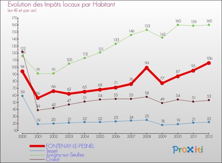 Evolution et montant des impôts locaux par Habitant pour FONTENAY-LE-PESNEL et les communes proches Comparaison des impôts locaux par habitant pour FONTENAY-LE-PESNEL et les communes voisines