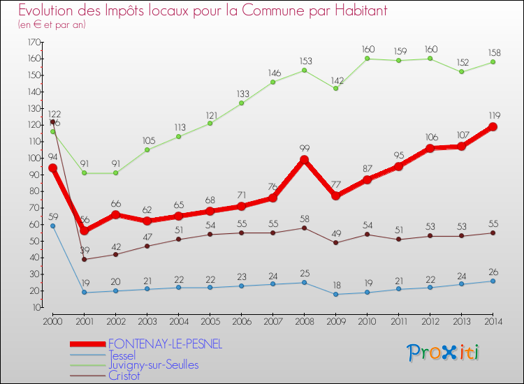 Evolution et montant des impôts locaux par Habitant pour FONTENAY-LE-PESNEL et les communes proches de 2000 à 2014 Comparaison des impôts locaux par habitant pour FONTENAY-LE-PESNEL et les communes voisines de 2000 à 2014