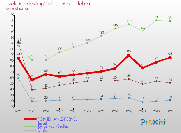 Evolution et montant des impôts locaux par Habitant pour FONTENAY-LE-PESNEL et les communes proches Comparaison des impôts locaux par habitant pour FONTENAY-LE-PESNEL et les communes voisines