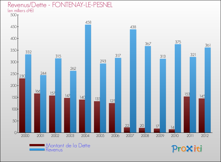 Evolution comparée de la dette et des revenus pour la commune de FONTENAY-LE-PESNEL de 2000 à 2012 Comparaison de la dette et des revenus pour FONTENAY-LE-PESNEL de 2000 à 2012