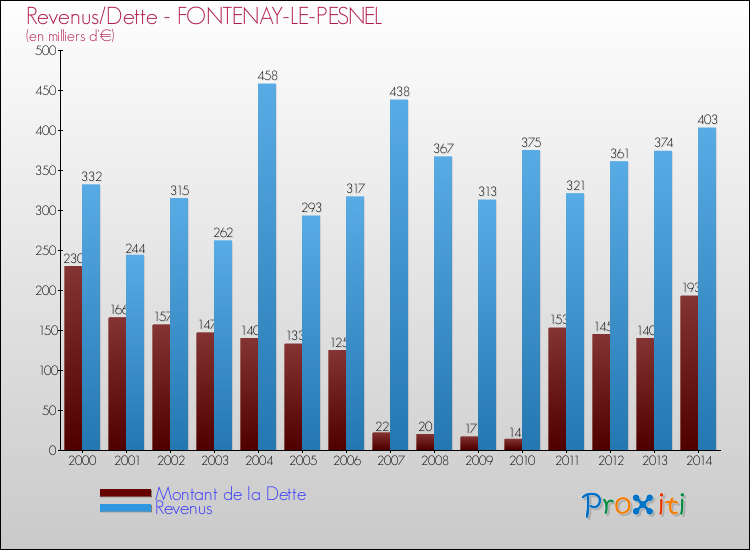 Evolution comparée de la dette et des revenus pour la commune de FONTENAY-LE-PESNEL de 2000 à 2014 Comparaison de la dette et des revenus pour FONTENAY-LE-PESNEL de 2000 à 2014
