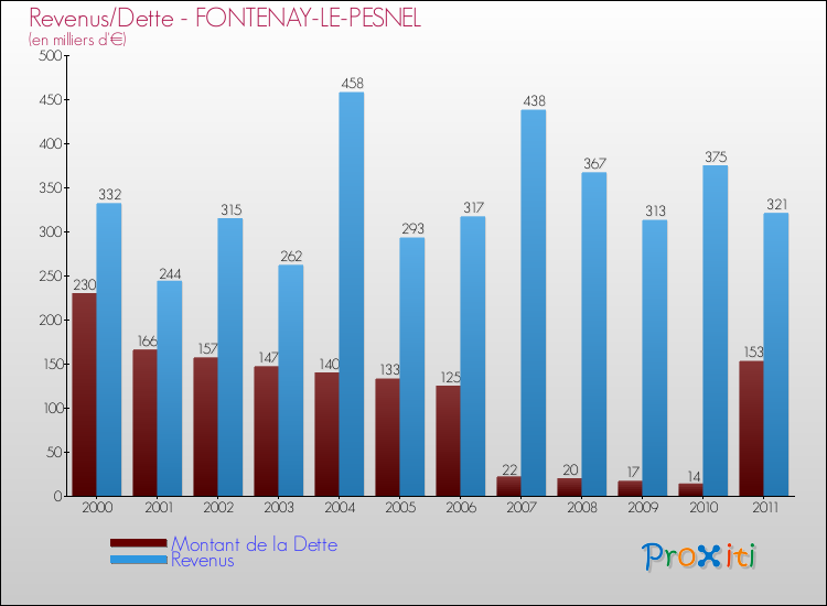 Evolution comparée de la dette et des revenus pour la commune de FONTENAY-LE-PESNEL de 2000 à 2011 Comparaison de la dette et des revenus pour FONTENAY-LE-PESNEL de 2000 à 2011
