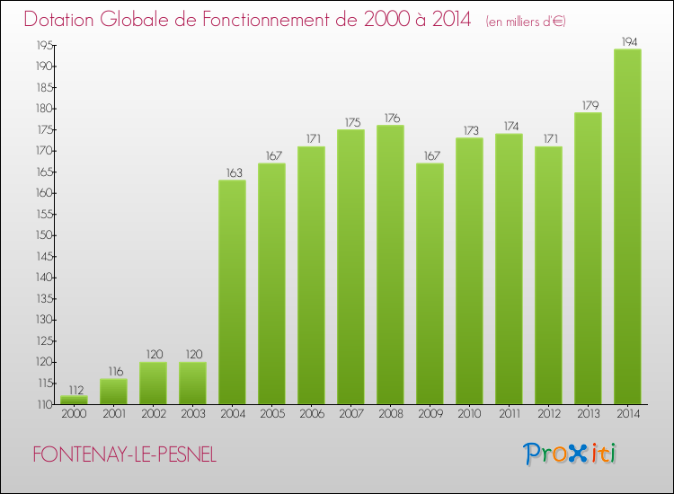 Evolution du montant de la Dotation Globale de Fonctionnement pour la commune de FONTENAY-LE-PESNEL de 2000 à 2014 Evolution du montant de la Dotation Globale de Fonctionnement pour FONTENAY-LE-PESNEL de 2000 à 2014