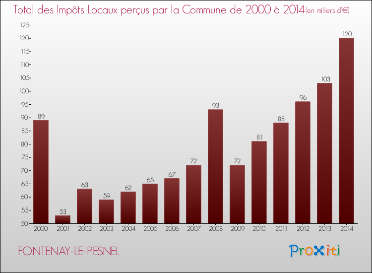 Evolution des Impôts Locaux pour la commune de FONTENAY-LE-PESNEL de 2000 à 2014 Evolution des Impôts Locaux pour FONTENAY-LE-PESNEL de 2000 à 2014