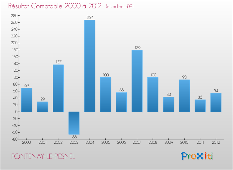 Evolution du résultat comptable pour la commune de FONTENAY-LE-PESNEL de 2000 à 2012 Evolution du résultat comptable pour FONTENAY-LE-PESNEL de 2000 à 2012