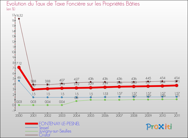 Evolution du taux de la taxe foncière sur le bati pour FONTENAY-LE-PESNEL et les communes proches Comparaison des taux de taxe foncière sur le bati pour FONTENAY-LE-PESNEL et les communes voisines
