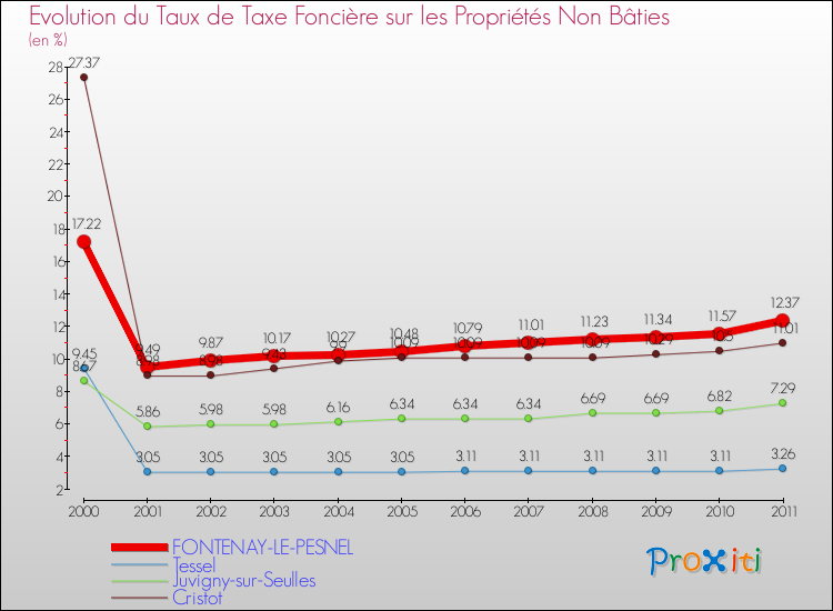 Evolution du taux de la taxe foncière sur les immeubles et terrains non batis pour FONTENAY-LE-PESNEL et les communes proches Comparaison des taux de la taxe foncière sur les immeubles et terrains non batis pour FONTENAY-LE-PESNEL et les communes voisines