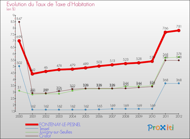 Evolution du taux de la taxe d'habitation pour FONTENAY-LE-PESNEL et les communes proches Comparaison des taux de la taxe d'habitation pour FONTENAY-LE-PESNEL et les communes voisines
