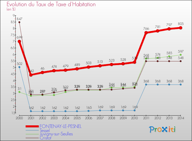 Evolution du taux de la taxe d'habitation pour FONTENAY-LE-PESNEL et les communes proches de 2000 à 2014 Comparaison des taux de la taxe d'habitation pour FONTENAY-LE-PESNEL et les communes voisines de 2000 à 2014