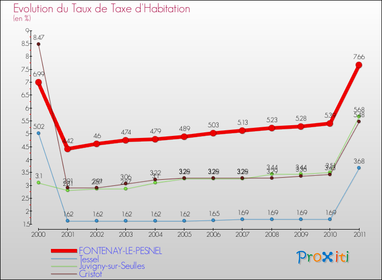 Evolution du taux de la taxe d'habitation pour FONTENAY-LE-PESNEL et les communes proches Comparaison des taux de la taxe d'habitation pour FONTENAY-LE-PESNEL et les communes voisines