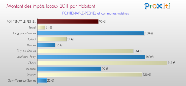 Montant des impôts locaux par Habitant pour FONTENAY-LE-PESNEL et les communes proches Comparaison des impôts locaux par habitant pour FONTENAY-LE-PESNEL et les communes voisines