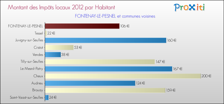 Montant des impôts locaux par Habitant pour FONTENAY-LE-PESNEL et les communes proches Comparaison des impôts locaux par habitant pour FONTENAY-LE-PESNEL et les communes voisines