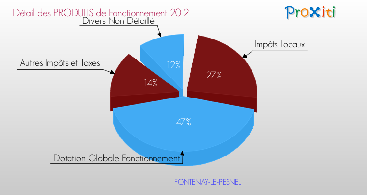 Décomposition du Budget de Fonctionnement 2012 de la commune de FONTENAY-LE-PESNEL Budget de Fonctionnement 2012 pour la commune de FONTENAY-LE-PESNEL