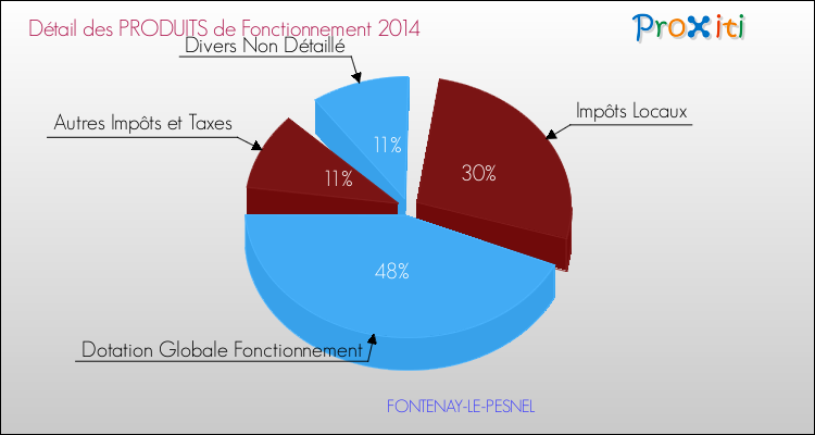 Décomposition du Budget de Fonctionnement 2014 de la commune de FONTENAY-LE-PESNEL Budget de Fonctionnement 2014 pour la commune de FONTENAY-LE-PESNEL