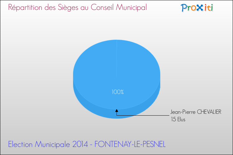 Répartition des élus au conseil municipal entre les listes à l'issue du 1er Tour des Elections Municipales 2014 de la commune de FONTENAY-LE-PESNEL Elections Municipales 2014 - Répartition des élus au conseil municipal entre les listes à l'issue du 1er Tour pour la commune de FONTENAY-LE-PESNEL