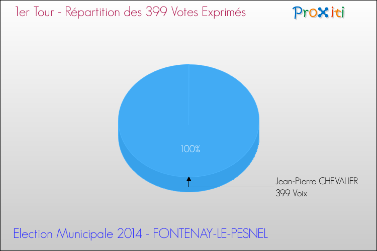 Répartition des votes exprimés au 1er Tour des Elections Municipales 2014 de la commune de FONTENAY-LE-PESNEL Elections Municipales 2014 - Répartition des votes exprimés au 1er Tour pour la commune de FONTENAY-LE-PESNEL