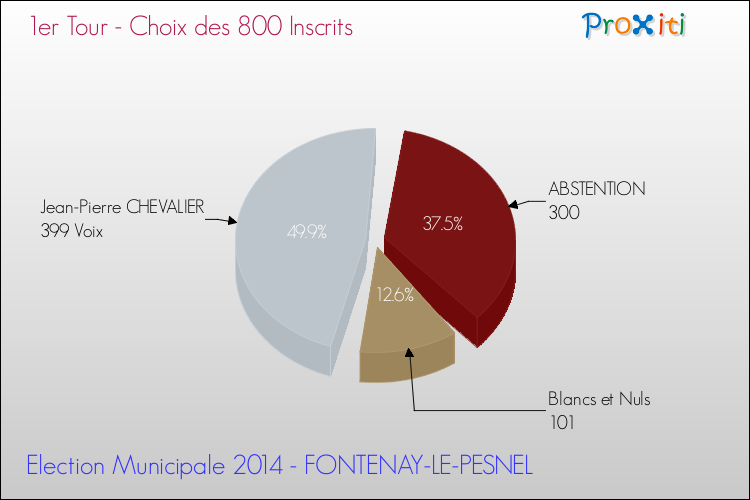 Résultats par rapport aux inscrits au 1er Tour des Elections Municipales 2014 de la commune de FONTENAY-LE-PESNEL Elections Municipales 2014 - Résultats par rapport aux inscrits au 1er Tour pour la commune de FONTENAY-LE-PESNEL