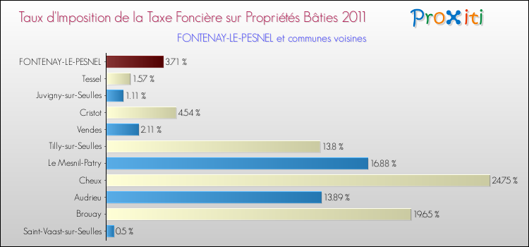 Taux d'imposition de la taxe foncière sur le bati 2011 pour FONTENAY-LE-PESNEL et les communes proches Comparaison des taux d'imposition de la taxe foncière sur le bati 2011 pour FONTENAY-LE-PESNEL et les communes voisines
