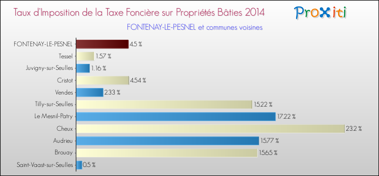 Taux d'imposition de la taxe foncière sur le bati 2014 pour FONTENAY-LE-PESNEL et les communes proches Comparaison des taux d'imposition de la taxe foncière sur le bati 2014 pour FONTENAY-LE-PESNEL et les communes voisines