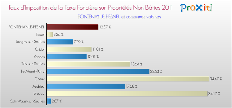 Taux d'imposition de la taxe foncière sur les immeubles et terrains non batis 2011 pour FONTENAY-LE-PESNEL et les communes proches Comparaison des taux d'imposition de la taxe foncière sur les immeubles et terrains non batis 2011 pour FONTENAY-LE-PESNEL et les communes voisines