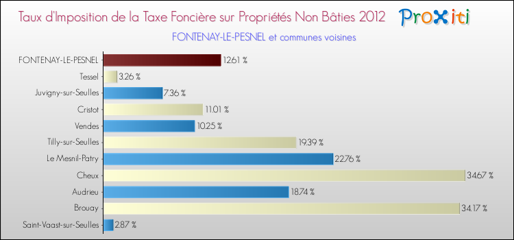 Taux d'imposition de la taxe foncière sur les immeubles et terrains non batis 2012 pour FONTENAY-LE-PESNEL et les communes proches Comparaison des taux d'imposition de la taxe foncière sur les immeubles et terrains non batis 2012 pour FONTENAY-LE-PESNEL et les communes voisines