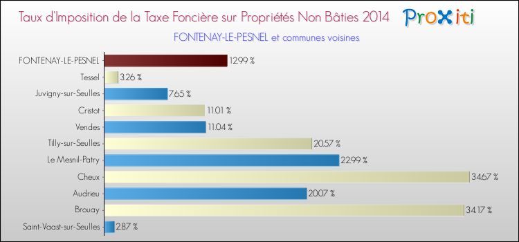 Taux d'imposition de la taxe foncière sur les immeubles et terrains non batis 2014 pour FONTENAY-LE-PESNEL et les communes proches Comparaison des taux d'imposition de la taxe foncière sur les immeubles et terrains non batis 2014 pour FONTENAY-LE-PESNEL et les communes voisines