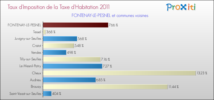 Taux d'imposition de la taxe d'habitation 2011 pour FONTENAY-LE-PESNEL et les communes proches Comparaison des taux d'imposition de la taxe d'habitation 2011 pour FONTENAY-LE-PESNEL et les communes voisines