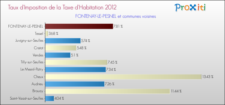 Taux d'imposition de la taxe d'habitation 2012 pour FONTENAY-LE-PESNEL et les communes proches Comparaison des taux d'imposition de la taxe d'habitation 2012 pour FONTENAY-LE-PESNEL et les communes voisines