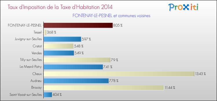 Taux d'imposition de la taxe d'habitation 2014 pour FONTENAY-LE-PESNEL et les communes proches Comparaison des taux d'imposition de la taxe d'habitation 2014 pour FONTENAY-LE-PESNEL et les communes voisines