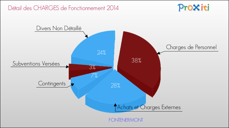 Décomposition des Charges de Fonctionnement 2014 de la commune de FONTENERMONT Charges de Fonctionnement 2014 pour la commune de FONTENERMONT