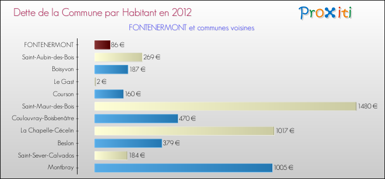 Dette par habitant de la commune en 2012 pour FONTENERMONT et les communes proches Comparaison de la dette par habitant de la commune en 2012 pour FONTENERMONT et les communes voisines