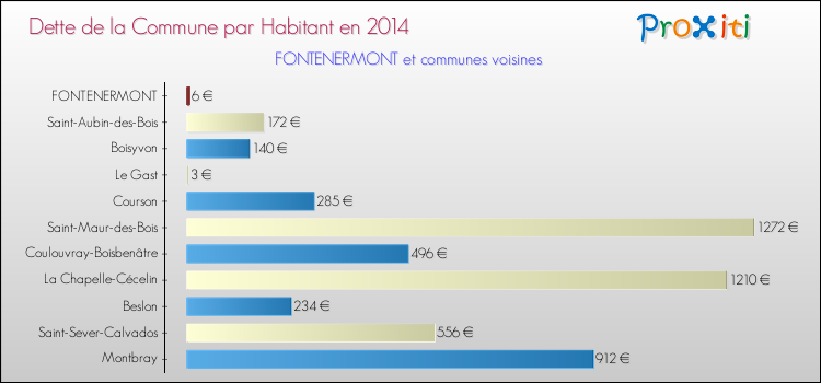 Dette par habitant de la commune en 2014 pour FONTENERMONT et les communes proches Comparaison de la dette par habitant de la commune en 2014 pour FONTENERMONT et les communes voisines