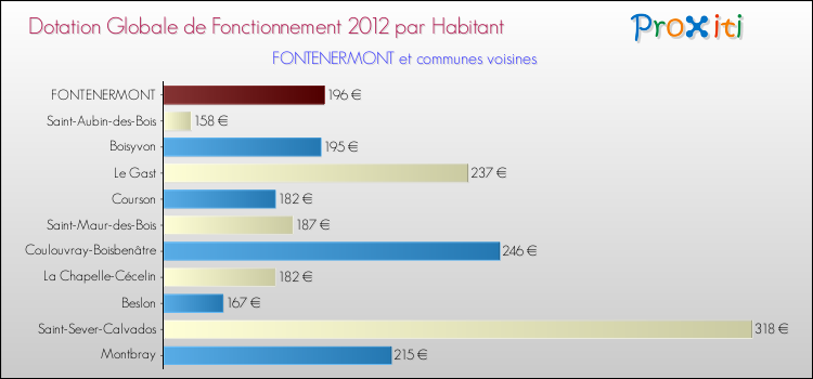Montant des dotations globales de fonctionnement DGF par Habitant pour FONTENERMONT et les communes proches Comparaison des des dotations globales de fonctionnement DGF par habitant pour FONTENERMONT et les communes voisines