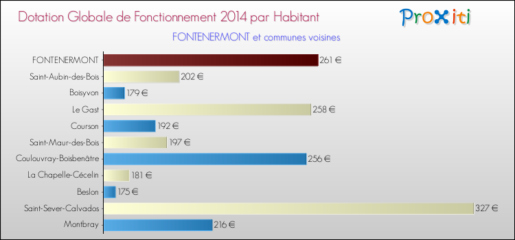 Montant des dotations globales de fonctionnement DGF par Habitant pour FONTENERMONT et les communes proches en 2014. Comparaison des des dotations globales de fonctionnement DGF par habitant pour FONTENERMONT et les communes voisines en 2014.