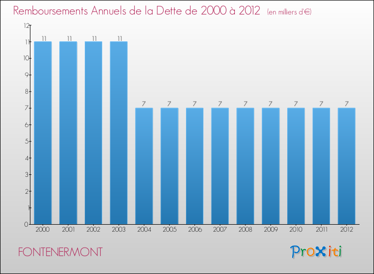 Evolution de l'annuité de la dette pour la commune de FONTENERMONT de 2000 à 2012 Annuités de la dette pour FONTENERMONT de 2000 à 2012