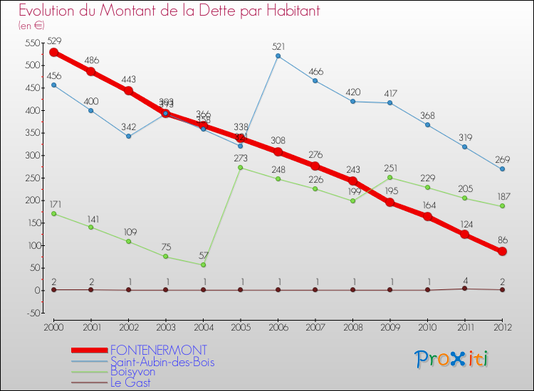 Evolution de la dette par habitant pour la commune de FONTENERMONT et les communes proches de 2000 à 2012 Comparaison de la dette par habitant pour FONTENERMONT et les communes voisines de 2000 à 2012