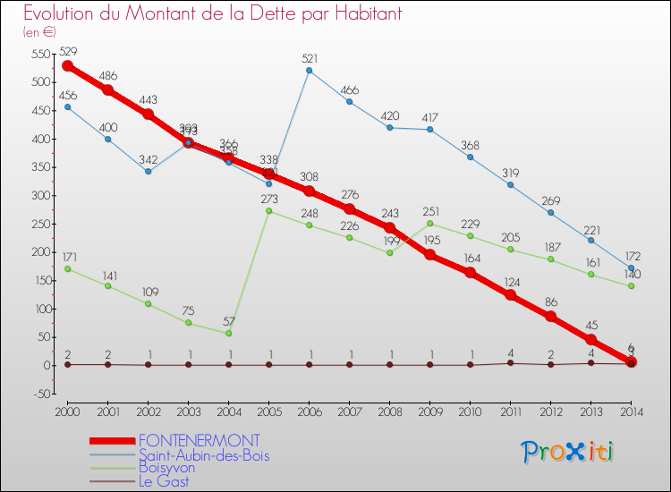 Evolution de la dette par habitant pour la commune de FONTENERMONT et les communes proches de 2000 à 2014 Comparaison de la dette par habitant pour FONTENERMONT et les communes voisines de 2000 à 2014